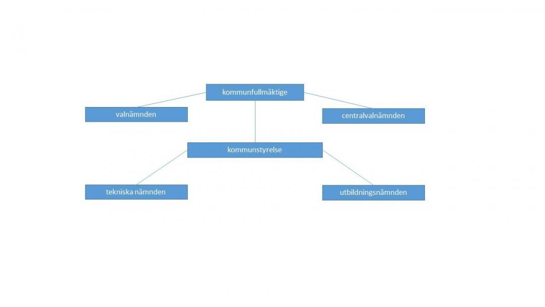 Diagram om beslutfattande