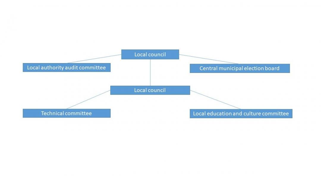 Chart of Decision-Making