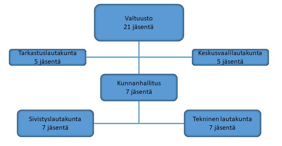 Kaavio hallintorakenteesta